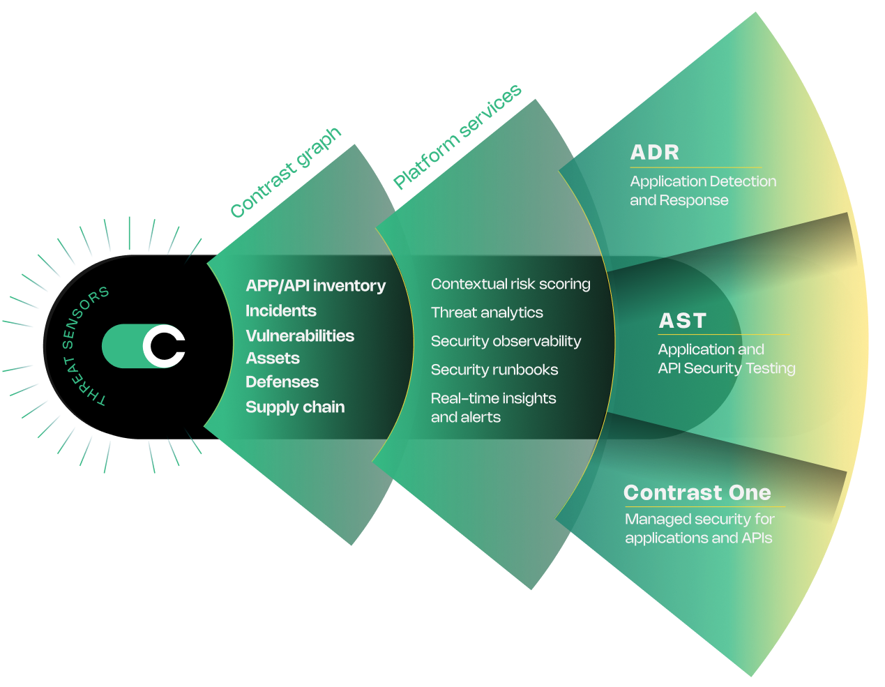 contrast--platform-marketecture--production