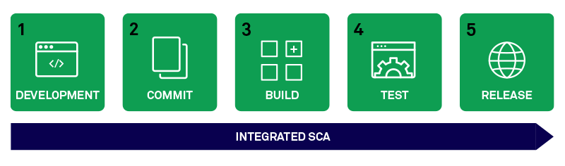 integrated-sca